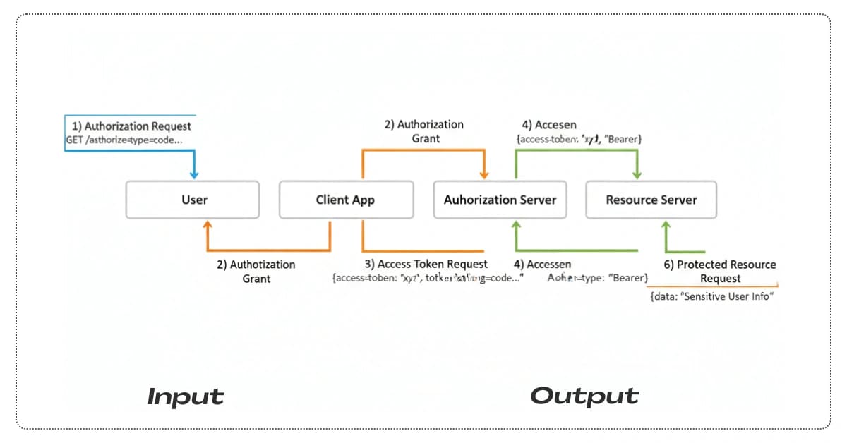 OAuth 2.0 Flow Diagram